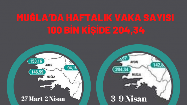 MUĞLA’DA HAFTALIK VAKA SAYISI 204, 34 OLDU