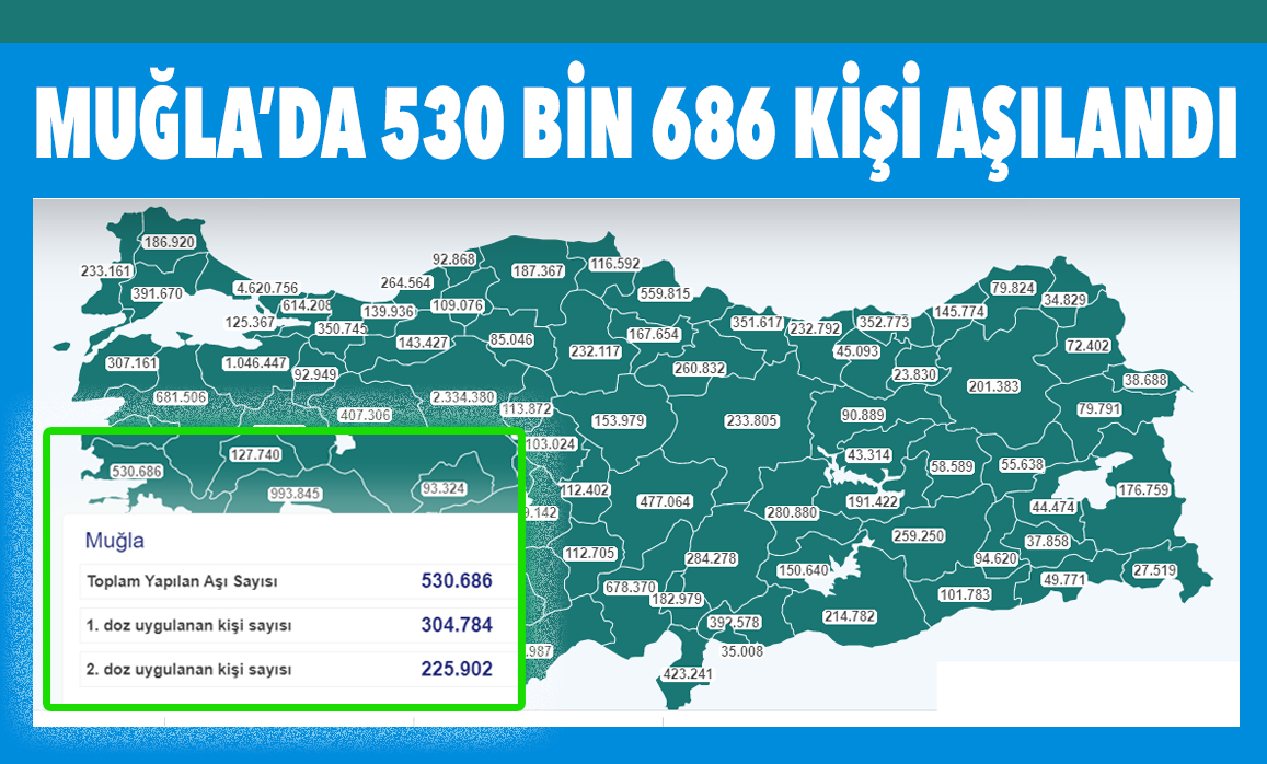 MUĞLA’DA 530 BİN 686 KİŞİ AŞILANDI