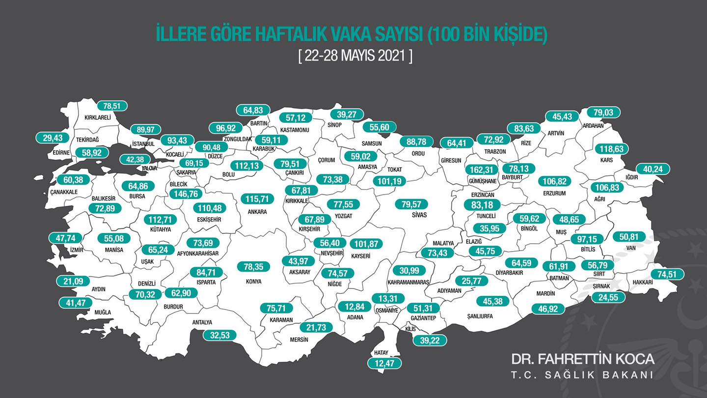 HAFTALIK VAKA YÜZ BİNDE 41,47’YE DÜŞTÜ