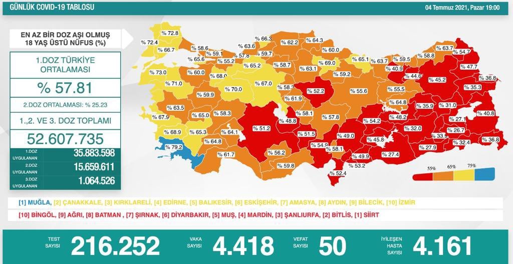 Muğla aşılamada birinci