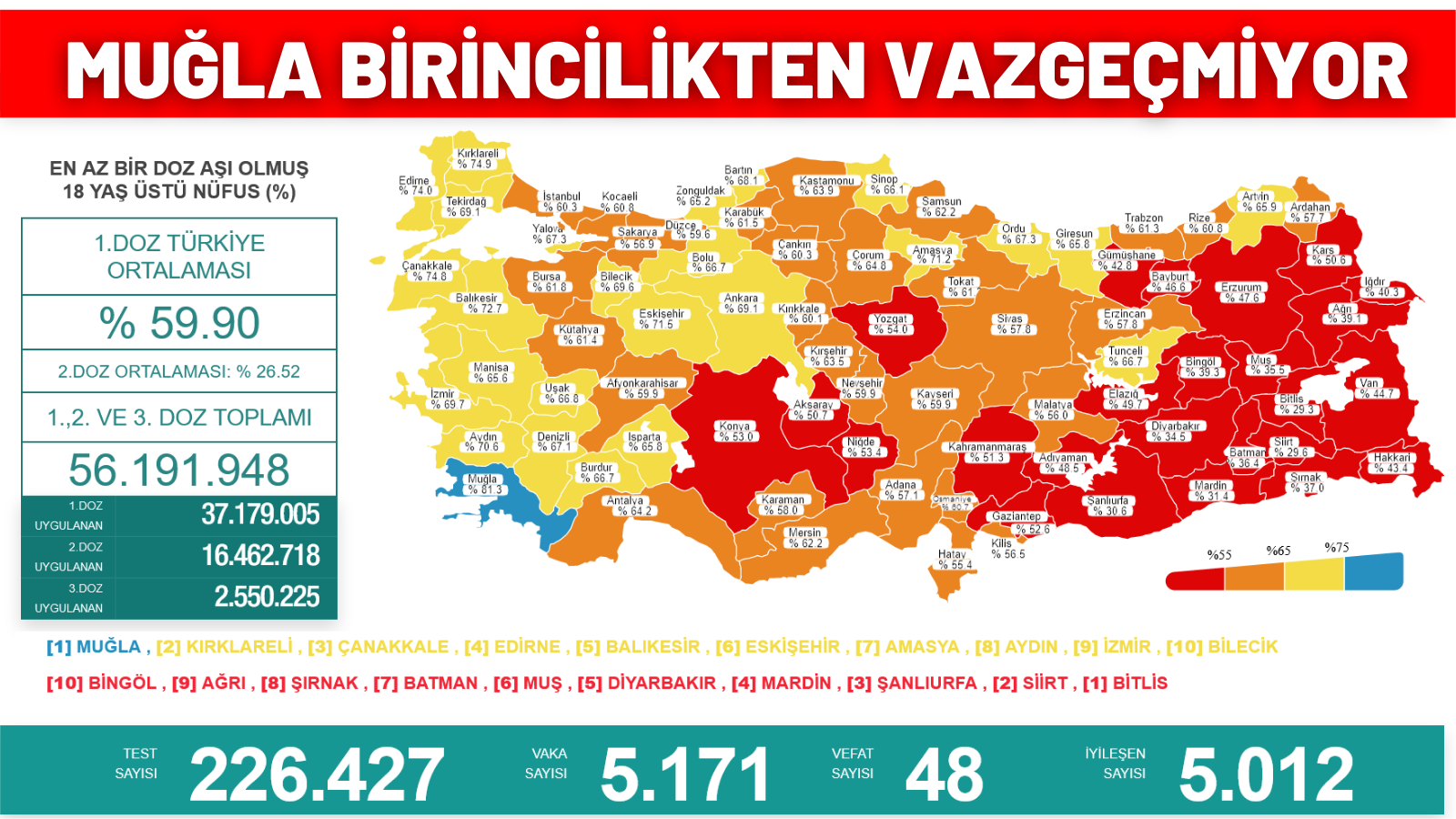 MUĞLA BİRİNCİLİKTEN VAZGEÇMİYOR