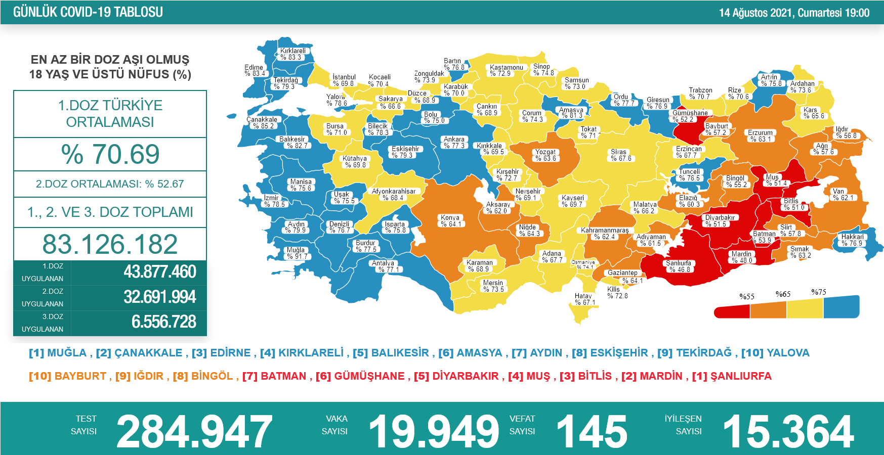 MUĞLA HAFTALARDIR YERİNİ KORUYOR