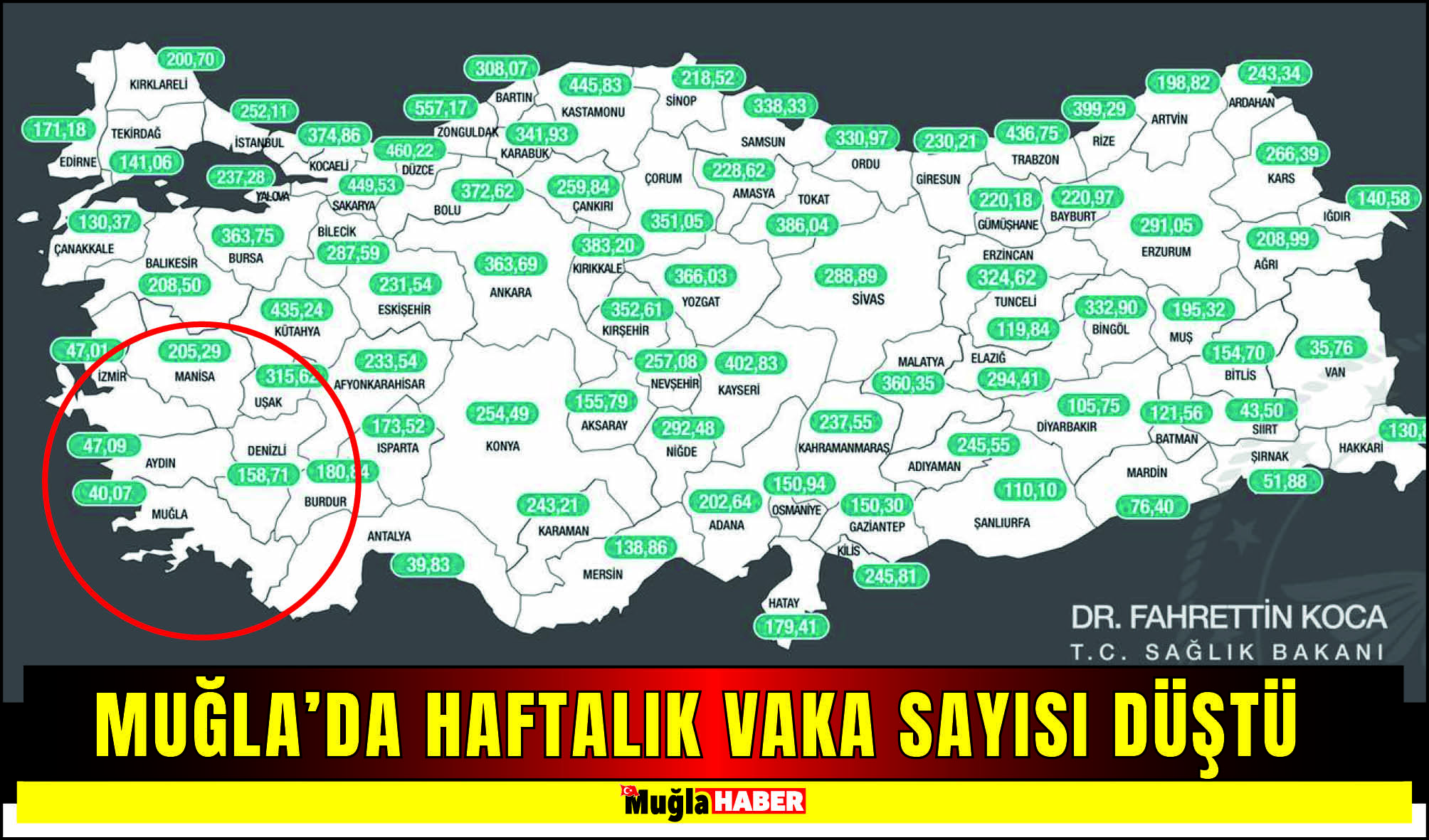 MUĞLA’DA HAFTALIK VAKA SAYISI DÜŞTÜ