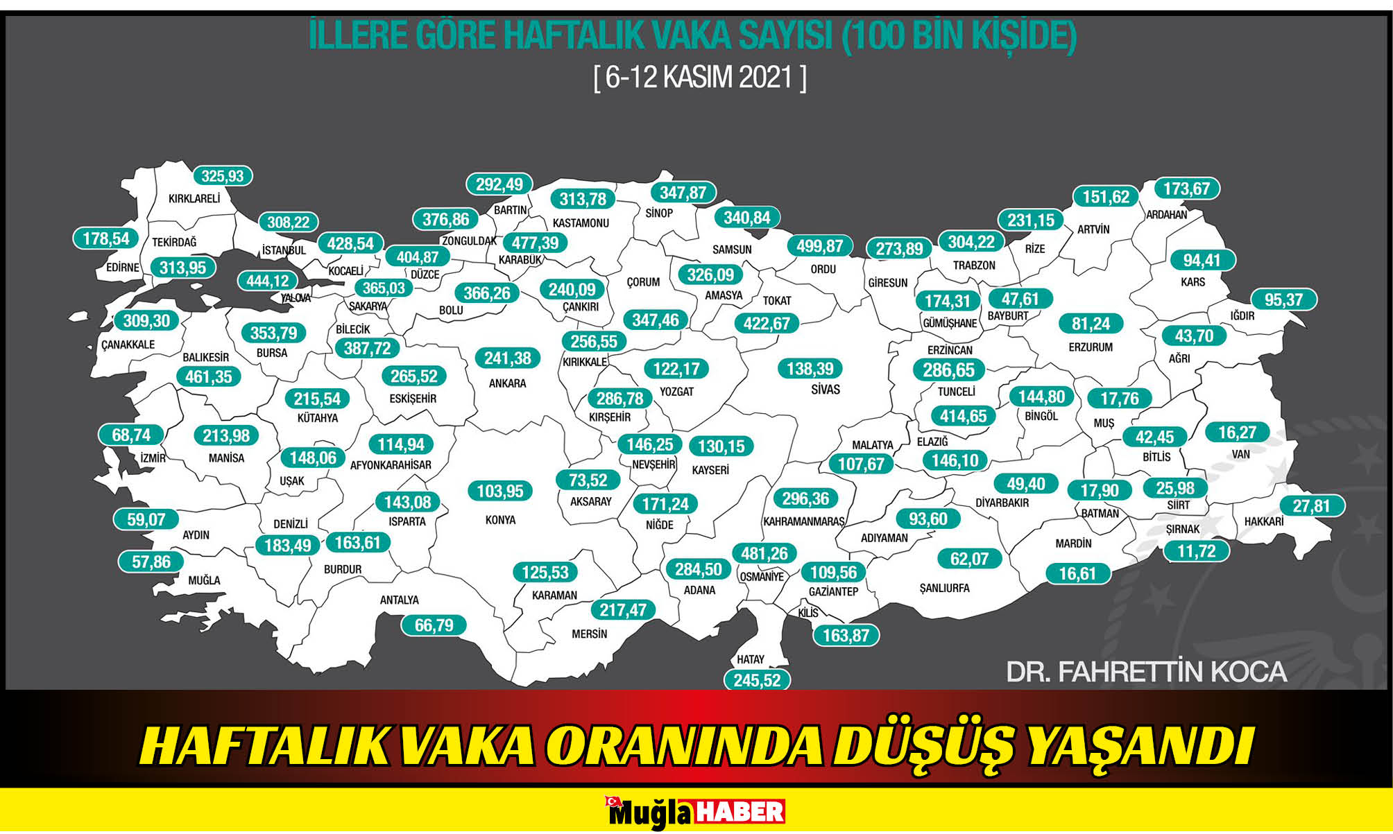 HAFTALIK VAKA ORANINDA DÜŞÜŞ YAŞANDI