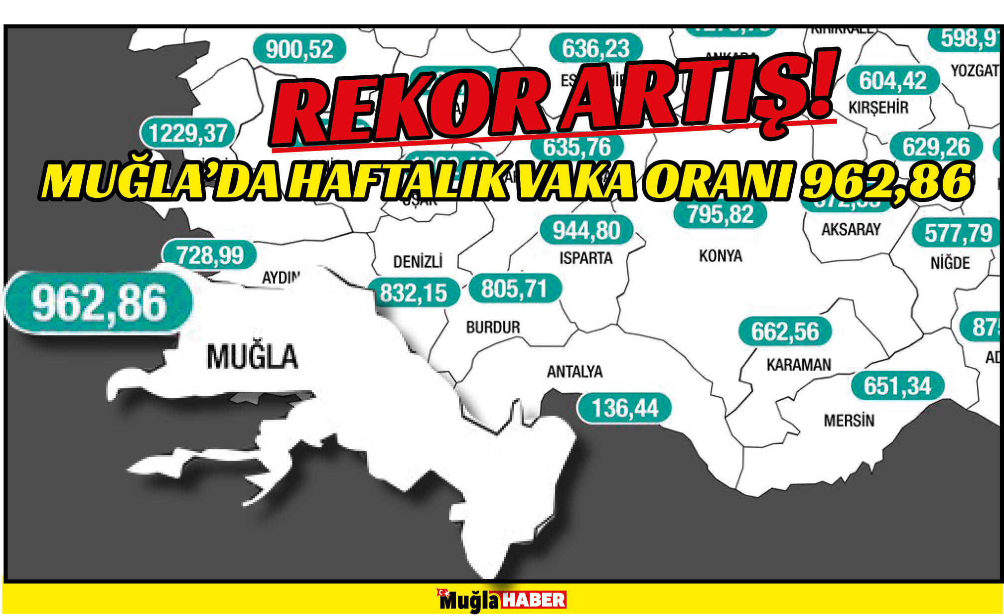 REKOR ARTIŞ!  MUĞLA’DA HAFTALIK VAKA ORANI 962,86