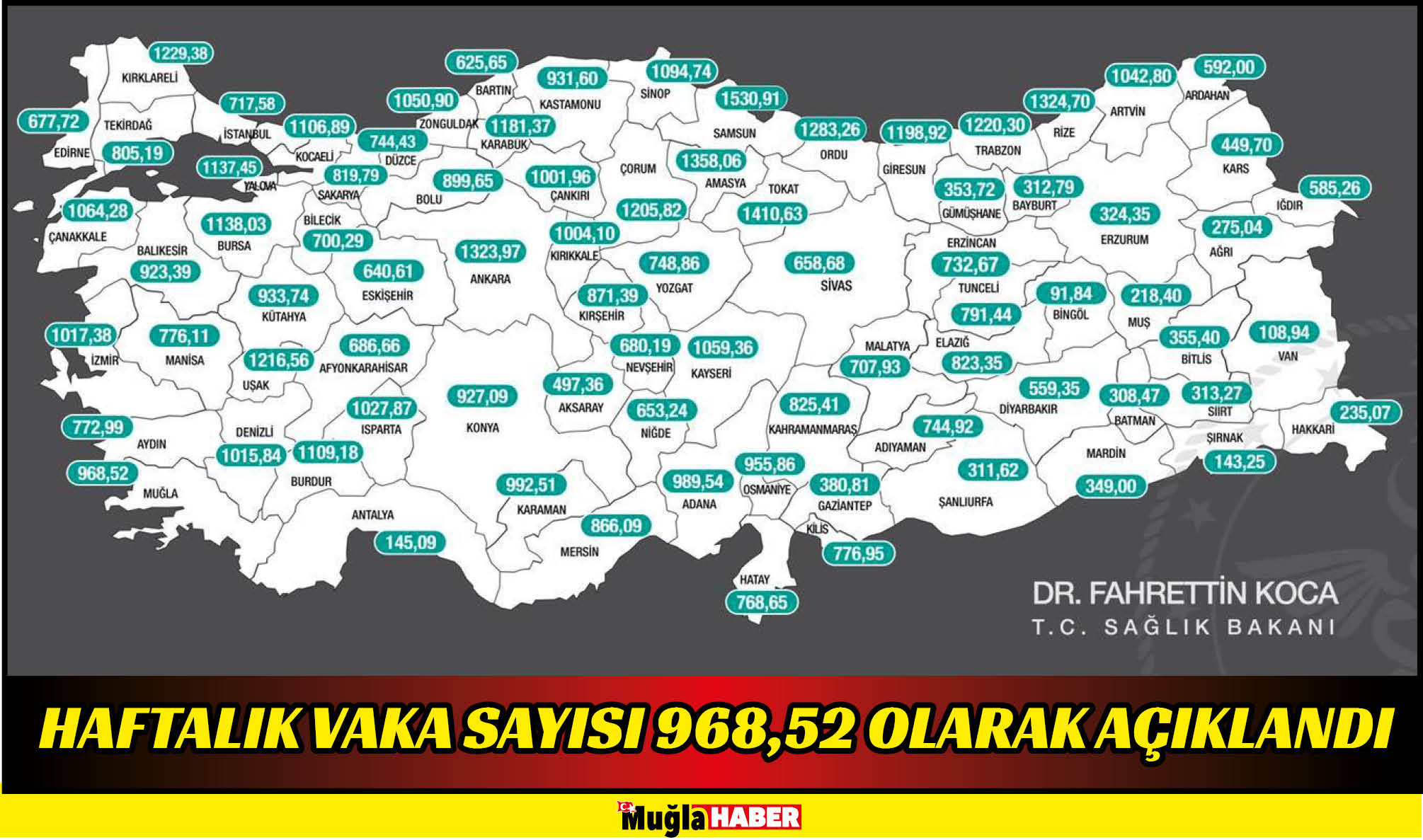 HAFTALIK VAKA SAYISI 968,52 OLARAK AÇIKLANDI