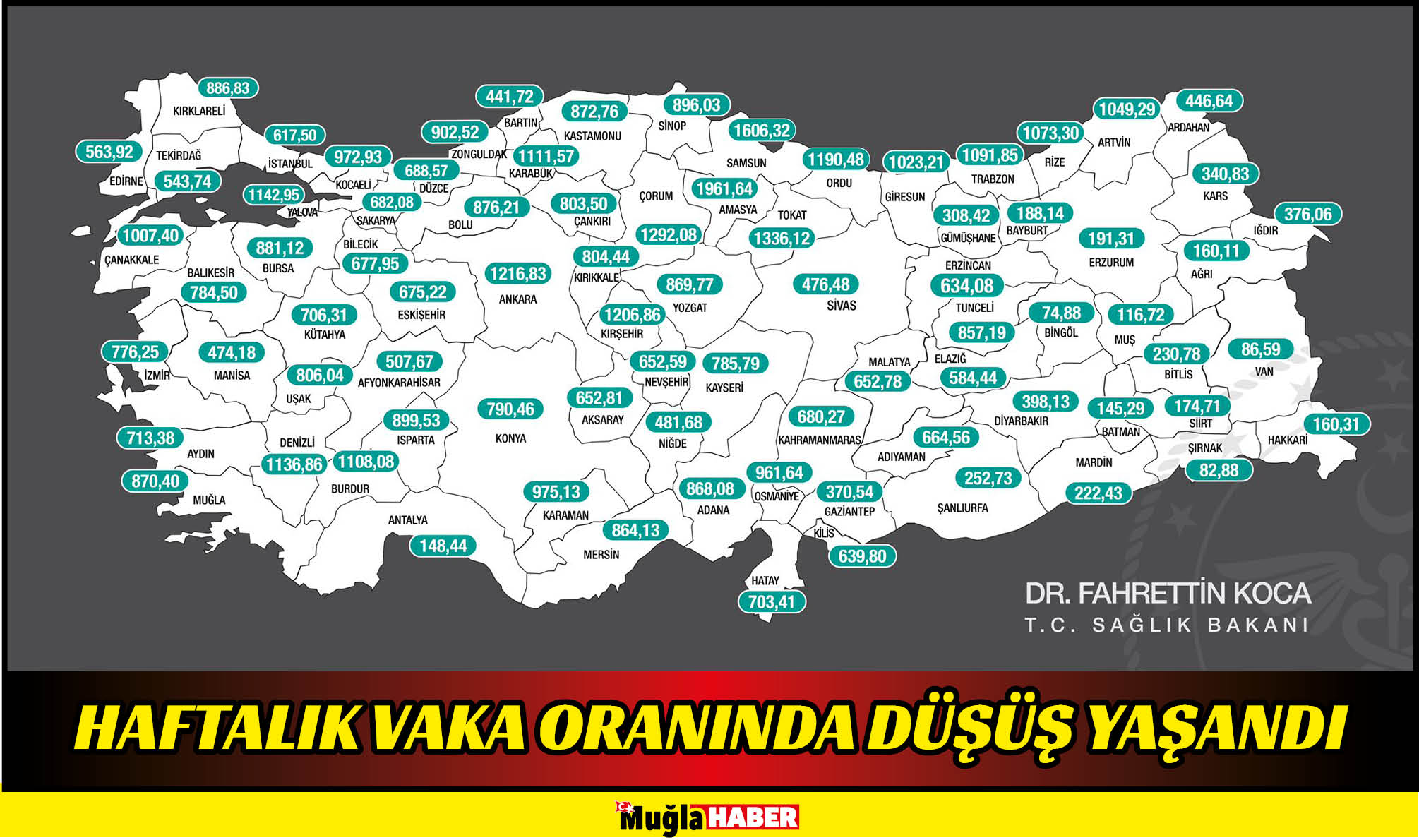 HAFTALIK VAKA ORANINDA DÜŞÜŞ YAŞANDI