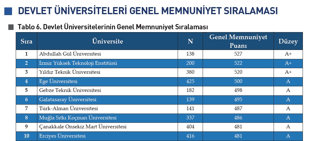 MSKÜ “GENEL MEMNUNİYET” SIRALAMASINDA İLK 10’DA