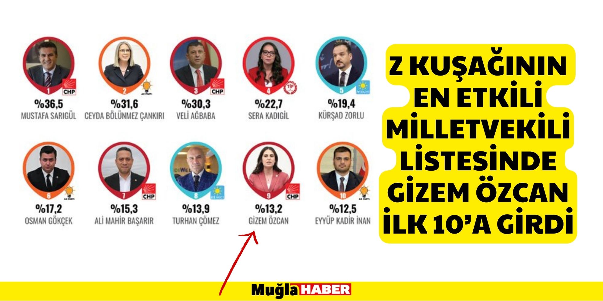 Z kuşağının en etkili milletvekili listesinde gizem Özcan ilk 10’a girdi